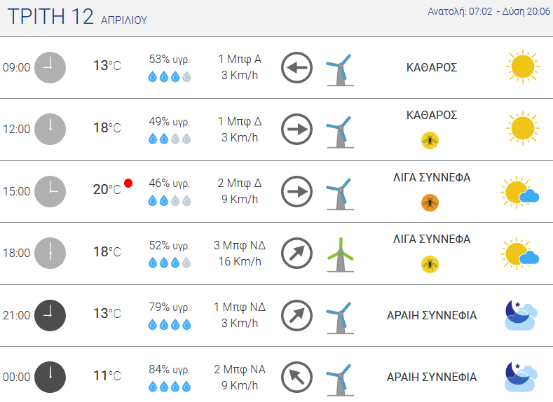 θερμοκρασίες