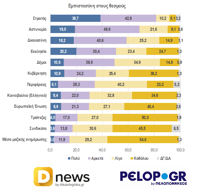 Δημοσκόπηση της Data Consultants για το Pelop: Πρωτιά της ΝΔ χωρίς αυτοδυναμία