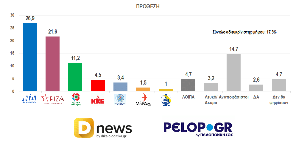 Δημοσκόπηση της Data Consultants για το Pelop: Πρωτιά της ΝΔ χωρίς αυτοδυναμία