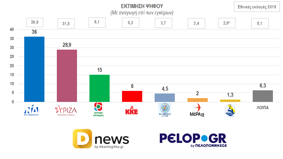 Δημοσκόπηση της Data Consultants για το Pelop: Πρωτιά της ΝΔ χωρίς αυτοδυναμία