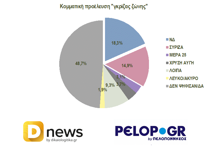 Δημοσκόπηση της Data Consultants για το Pelop: Πρωτιά της ΝΔ χωρίς αυτοδυναμία