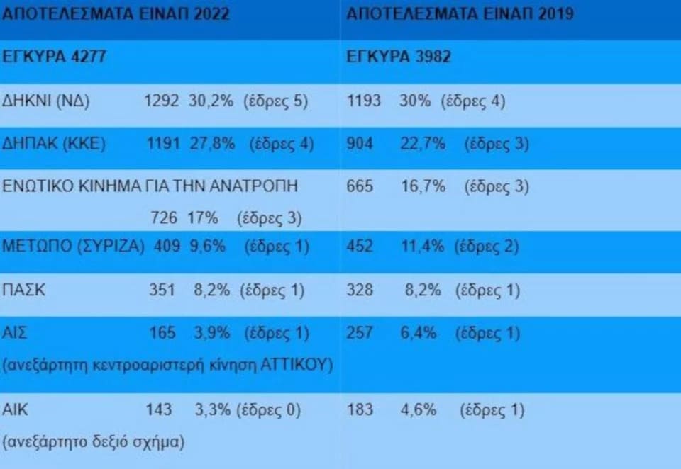 Εκλογές ΕΙΝΑΠ: Πρώτη, σημειώνοντας άνοδο, η ΔΗΚΝΙ (ΝΔ) στις εκλογές των νοσοκομειακών γιατρών -Πτώση του ΣΥΡΙΖΑ