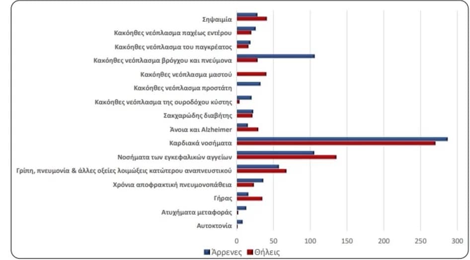 Από τι πεθαίνουν οι περισσότεροι Έλληνες: «Θερίζουν» καρκίνοι και καρδιαγγειακά -Νέα έκθεση της ΕΛΣΤΑΤ