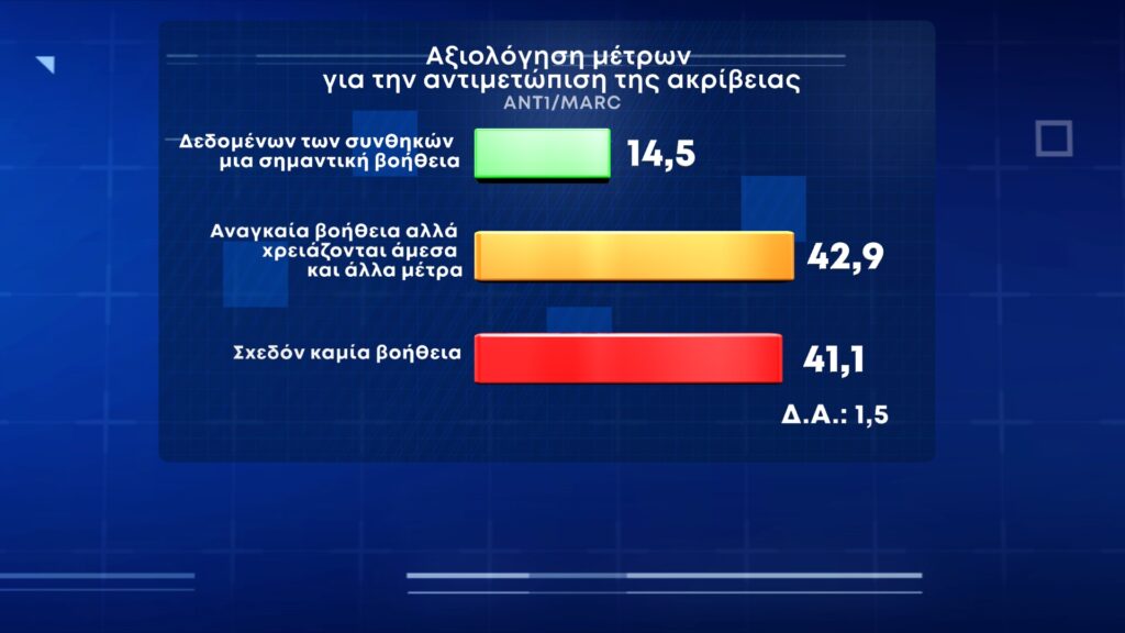 Δημοσκόπηση: Η ακρίβεια «καίει» τους πολίτες – Στο 9,9% η διαφορά ΝΔ – ΣΥΡΙΖΑ - Πόσοι ζητούν εκλογές το φθινόπωρο