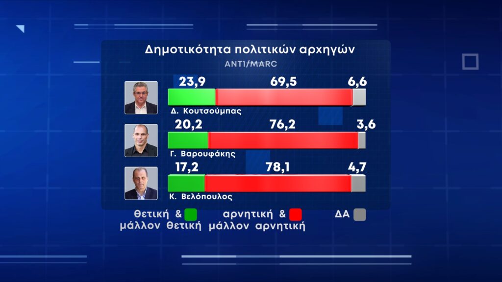 Δημοσκόπηση: Η ακρίβεια «καίει» τους πολίτες – Στο 9,9% η διαφορά ΝΔ – ΣΥΡΙΖΑ - Πόσοι ζητούν εκλογές το φθινόπωρο