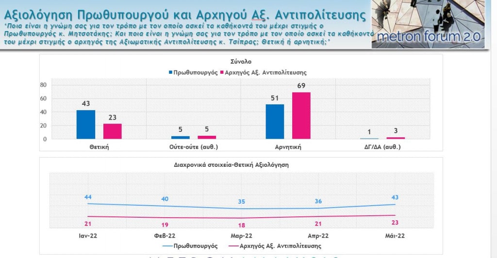Δημοσκόπηση: Πώς κρίνουν οι πολίτες την κυβέρνηση για ακρίβεια, πανδημία και εξωτερική πολιτική - Η διαφορά ΝΔ-ΣΥΡΙΖΑ