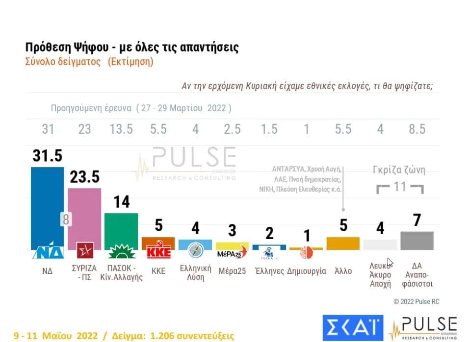 Δημοσκόπηση Pulse: Μπροστά με 8,5% η ΝΔ έναντι του ΣΥΡΙΖΑ