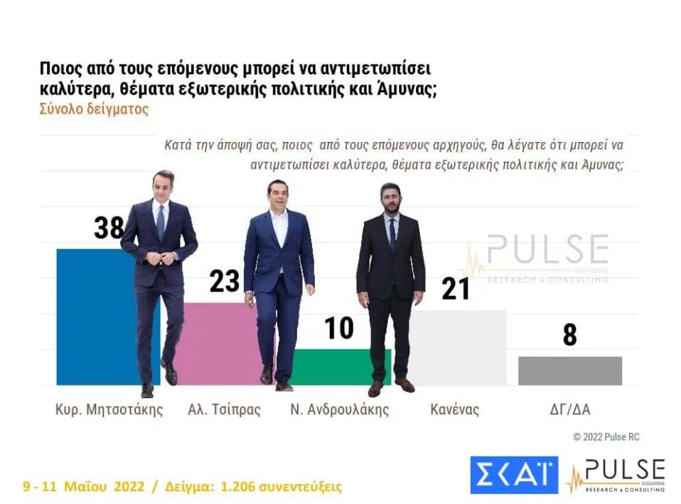 Δημοσκόπηση Pulse: Μπροστά με 8,5% η ΝΔ έναντι του ΣΥΡΙΖΑ