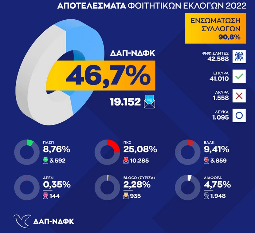 Φοιτητικές εκλογές: Νίκη με 46,7% δηλώνει η ΔΑΠ - ΝΔΦΚ