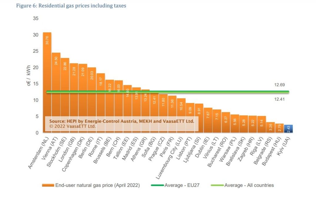 Η Ελλάδα 20η στην τιμή ρεύματος τον Απρίλιο στην Ευρώπη - 12η στο φυσικό αέριο