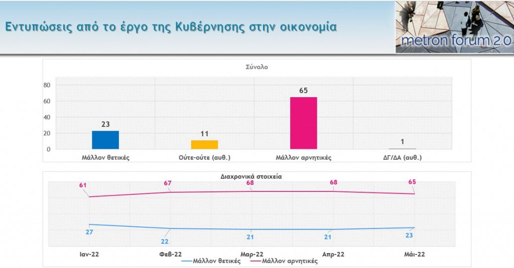 Δημοσκόπηση: Πώς κρίνουν οι πολίτες την κυβέρνηση για ακρίβεια, πανδημία και εξωτερική πολιτική - Η διαφορά ΝΔ-ΣΥΡΙΖΑ