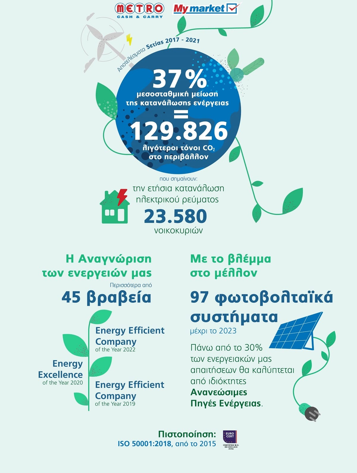 METRO ΑΕΒΕ: Μακροπρόθεσμη δέσμευση στην προστασία του Περιβάλλοντος με σημαντικές επενδύσεις και πρωτοβουλίες