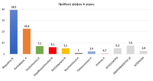 Δημοσκόπηση DATA C - Περιφερειακές εκλογές 2023: «Πρόγευση» διαθέσεων των ψηφοφόρων - Υπεροχή Φαρμάκη, επιλογή ο Κατσιφάρας