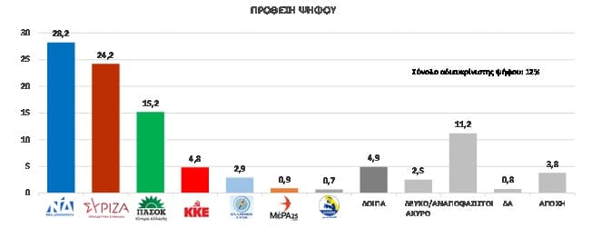 Τι θα ψηφίζαμε αν γίνονταν εκλογές - Δημοσκόπηση της DATA C για την πρόθεση ψήφου στη Δυτική Ελλάδα