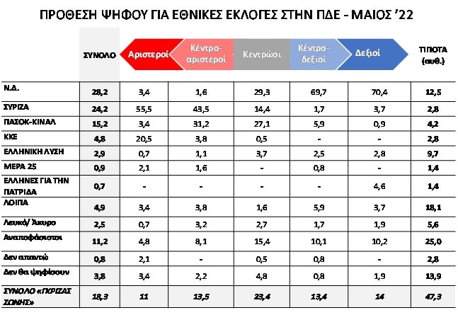 Τι θα ψηφίζαμε αν γίνονταν εκλογές - Δημοσκόπηση της DATA C για την πρόθεση ψήφου στη Δυτική Ελλάδα
