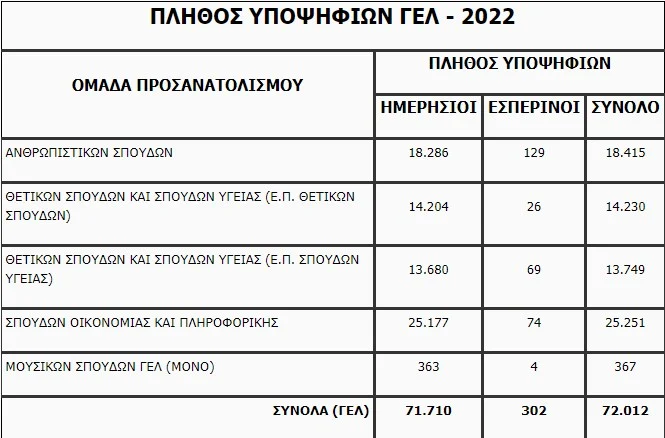Πανελλήνιες 2022 - Αποτελέσματα: Βγήκαν τα στατιστικά - Σε ποια μαθήματα «πάτωσαν» οι μαθητές