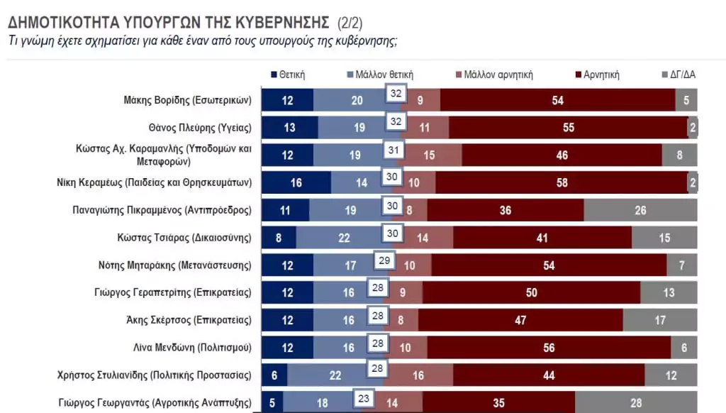 Ποιοι είναι οι πιο δημοφιλείς πολιτικοί από ΝΔ και ΣΥΡΙΖΑ
