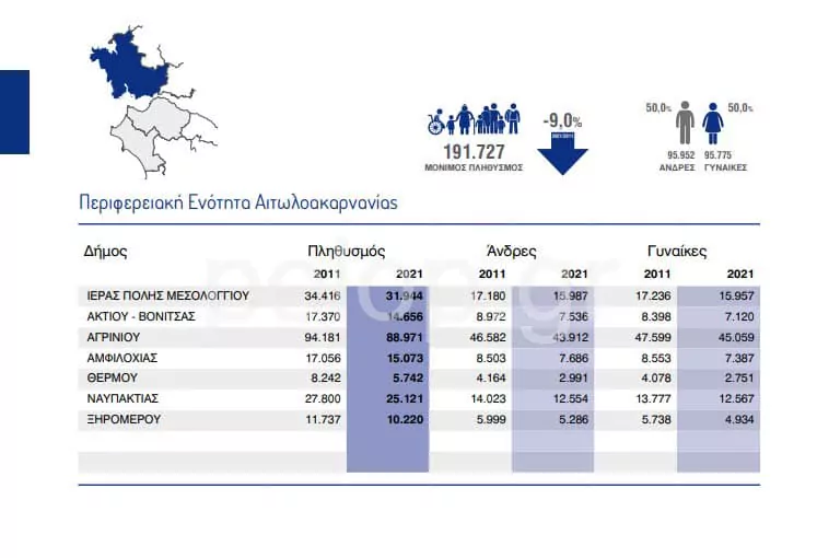 Απογραφή 2021: Μετρηθήκαμε και είμαστε λιγότεροι – Οι πληθυσμοί όλων των Δήμων της Δυτικής Ελλάδας ΦΩΤΟ