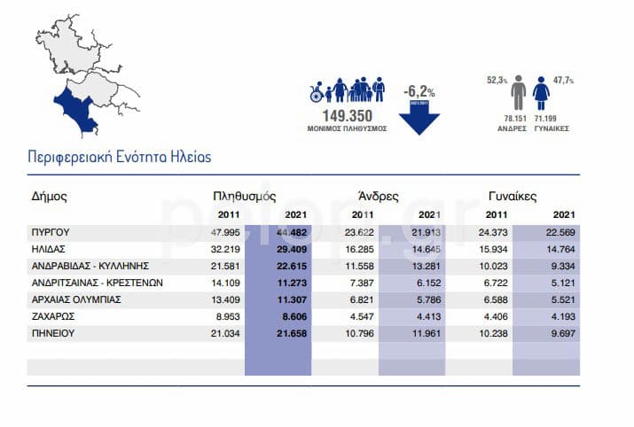 Απογραφή 2021: Μετρηθήκαμε και είμαστε λιγότεροι – Οι πληθυσμοί όλων των Δήμων της Δυτικής Ελλάδας ΦΩΤΟ