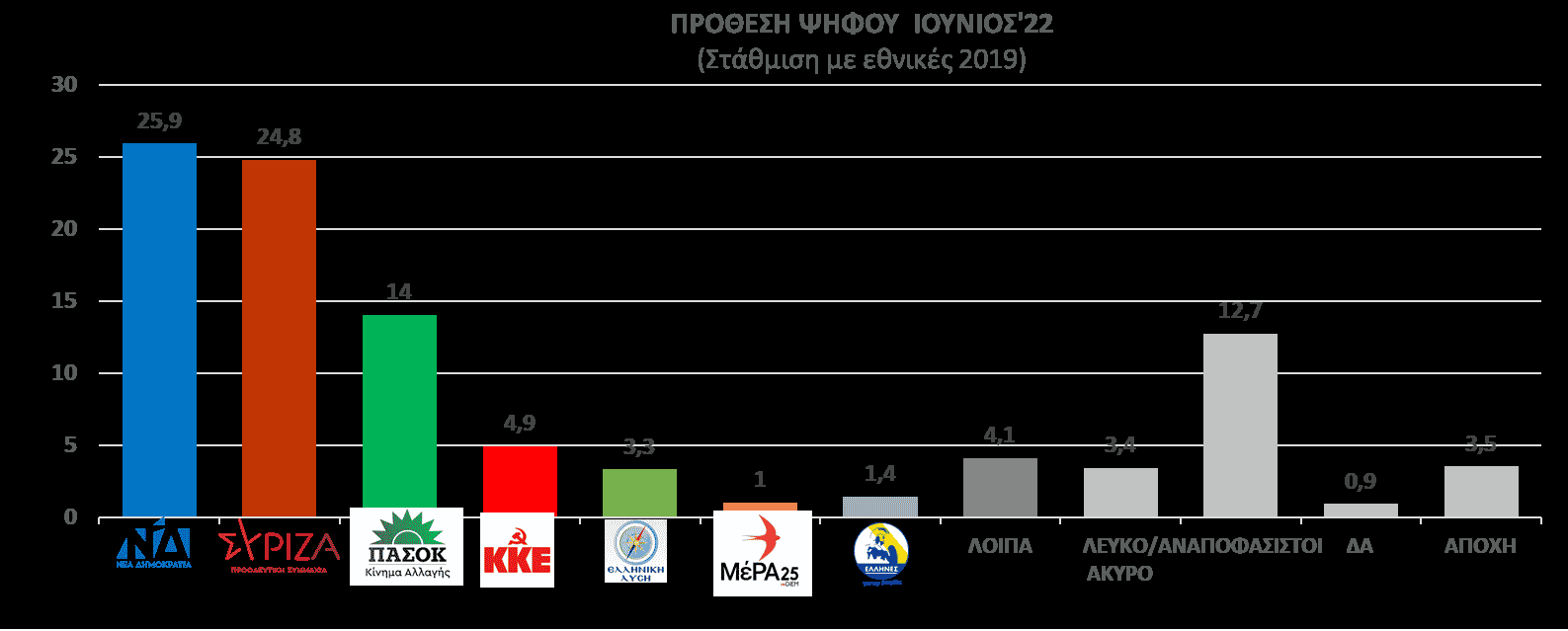 Δημοσκόπηση της DATA C: Η κρυφή ψήφος και η μάχη ΝΔ- ΣΥΡΙΖΑ στη Δυτική Ελλάδα