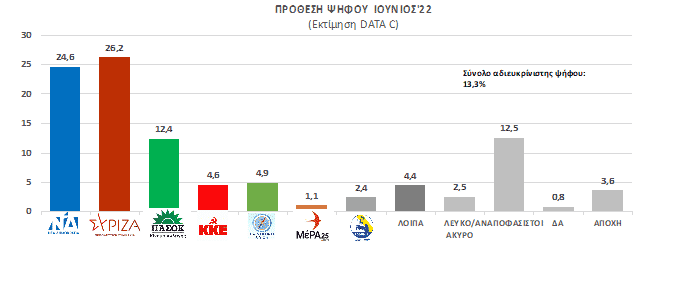 Δημοσκόπηση της DATA C: Η κρυφή ψήφος και η μάχη ΝΔ- ΣΥΡΙΖΑ στη Δυτική Ελλάδα