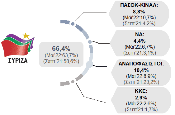 Δημοσκόπηση της DATA C: Η κρυφή ψήφος και η μάχη ΝΔ- ΣΥΡΙΖΑ στη Δυτική Ελλάδα
