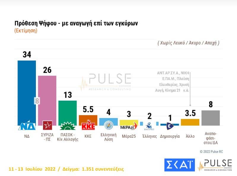 Δημοσκόπηση Pulse: Ποια η διαφορά ΝΔ-ΣΥΡΙΖΑ - Ποια θέματα ανησυχγούν τους πολίτες