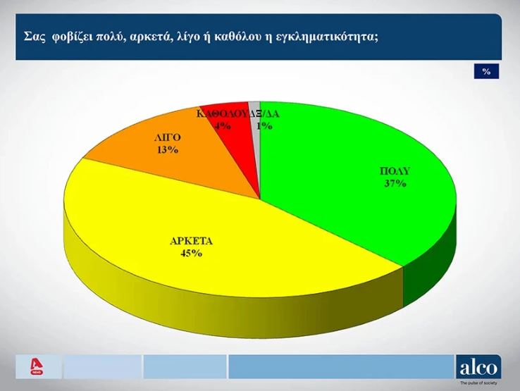 Δημοσκόπηση ALCO: Ποια η διαφορά ΝΔ-ΣΥΡΙΖΑ - Τι αναφέρουν οι πολίτες για ακρίβεια και εγκληματικότητα