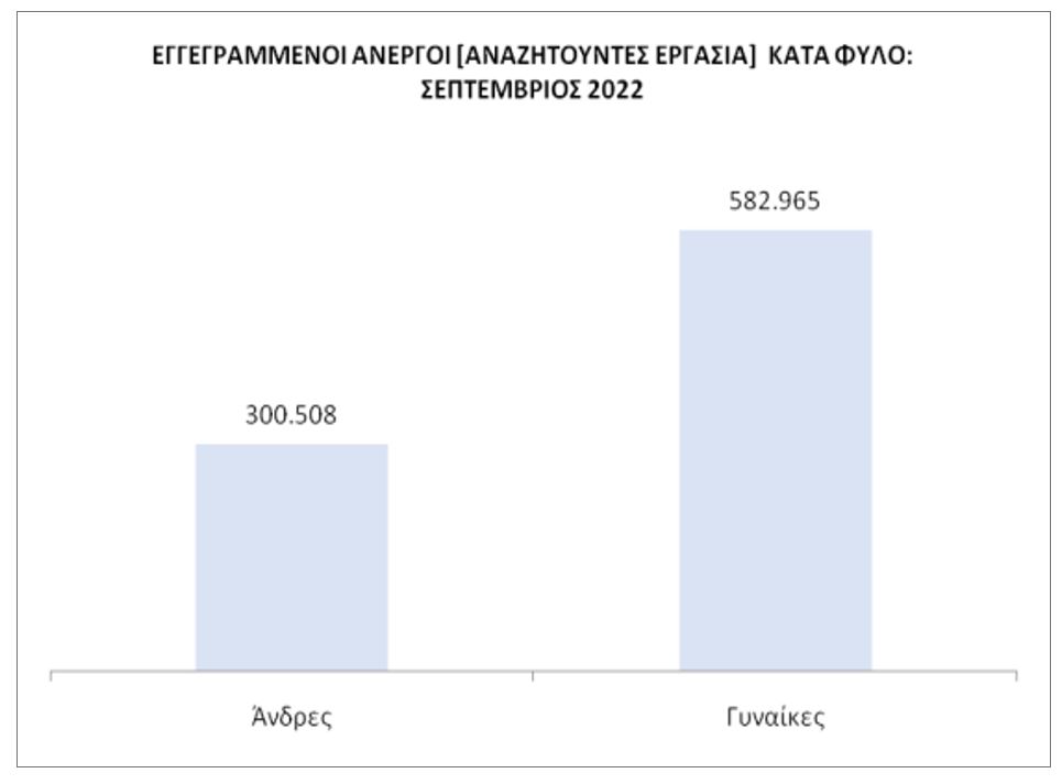 ΔΥΠΑ: Πόσοι ήταν οι εγγεγραμμένοι άνεργοι Δυτική Ελλάδα τον Σεπτέμβριο - ΠΙΝΑΚΕΣ