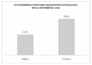 ΔΥΠΑ: Πόσοι ήταν οι εγγεγραμμένοι άνεργοι Δυτική Ελλάδα τον Σεπτέμβριο - ΠΙΝΑΚΕΣ
