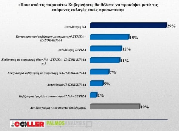 Δημοσκόπηση: Πού βρίσκεται η διαφορά ΝΔ – ΣΥΡΙΖΑ – Τι λένε οι πολίτες για μετεκλογικές συνεργασίες