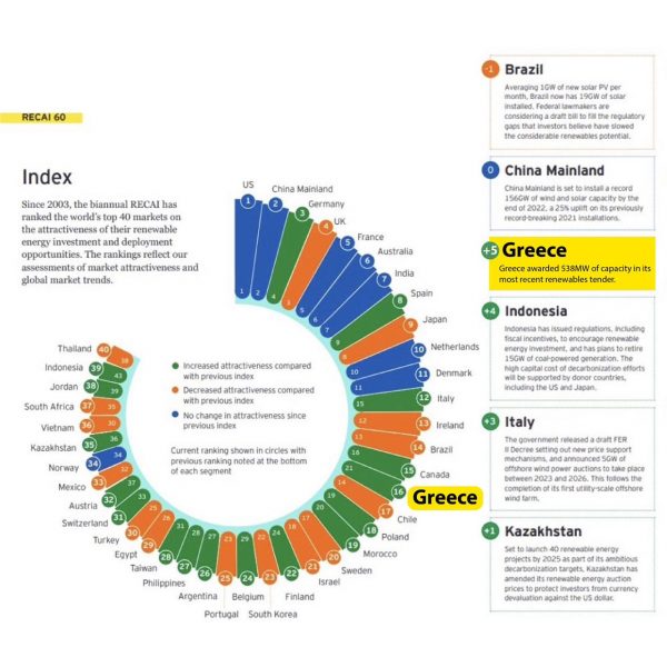 Ανανεώσιμες Πηγές Ενέργειας: 2η η Ελλάδα παγκοσμίως στην ελκυστικότητα επενδύσεων - Μελέτη της Ernst & Young