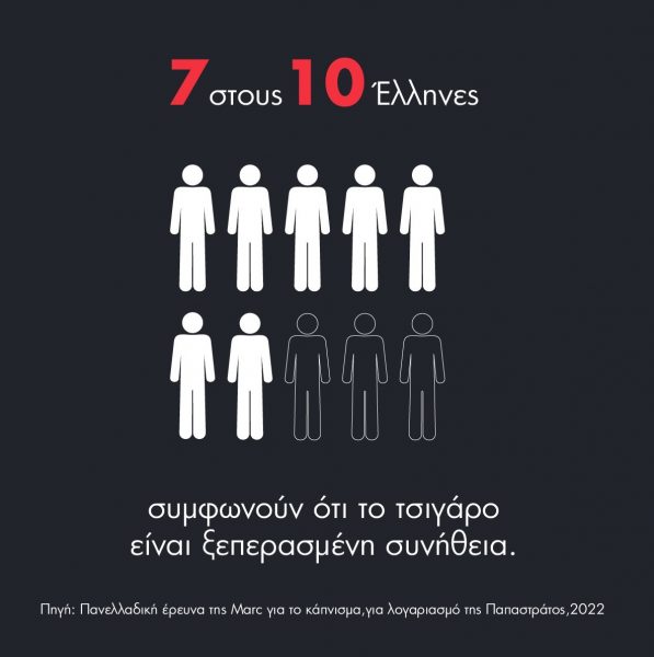 Κάπνισμα: 7 στους 10 Έλληνες το θεωρούν ξεπερασμένη συνήθεια - Τα στοιχεία έρευνας της Παπαστράτος