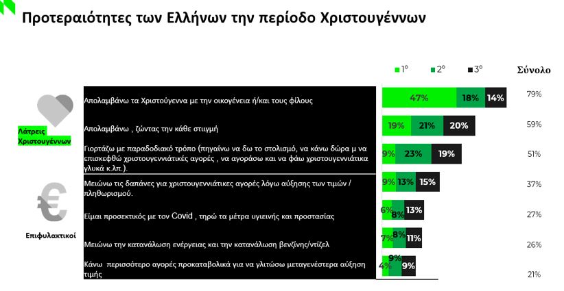 Πόσα σκοπεύουν να ξοδέψουν οι Έλληνες για τα Χριστούγεννα;  - Τι δείχνει έρευνα και για την Black Friday 2022