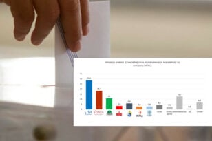 Δημοσκόπηση DATA C: Τι ψηφίζει η Περιφέρεια Πελοποννήσου – Ισχυρή ΝΔ, «τρίτοι» οι αναποφάσιστοι