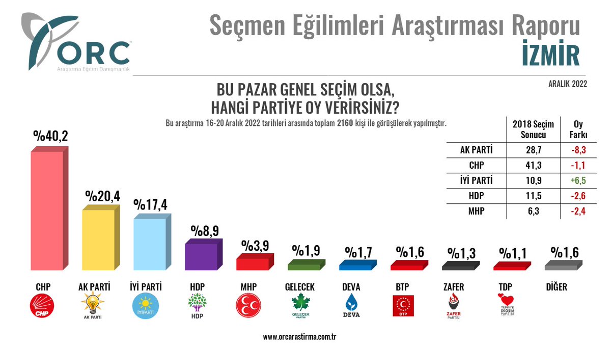 Τουρκία - Δημοσκόπηση: Σημαντική πτώση για το κόμμα του Ερντογάν
