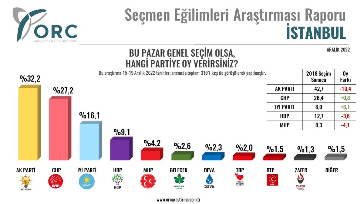 Τουρκία - Δημοσκόπηση: Σημαντική πτώση για το κόμμα του Ερντογάν