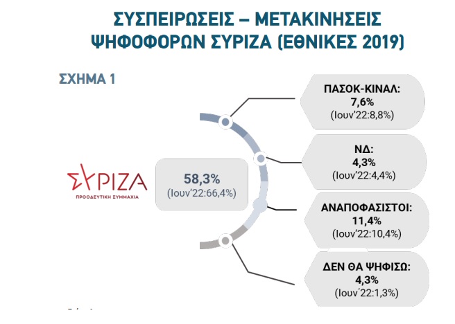 Δημοσκόπηση DATA C: Πώς ψηφίζει η Δυτική Ελλάδα - Η «μάχη» των κομμάτων και ο παράγοντας «αναποφάσιστοι»
