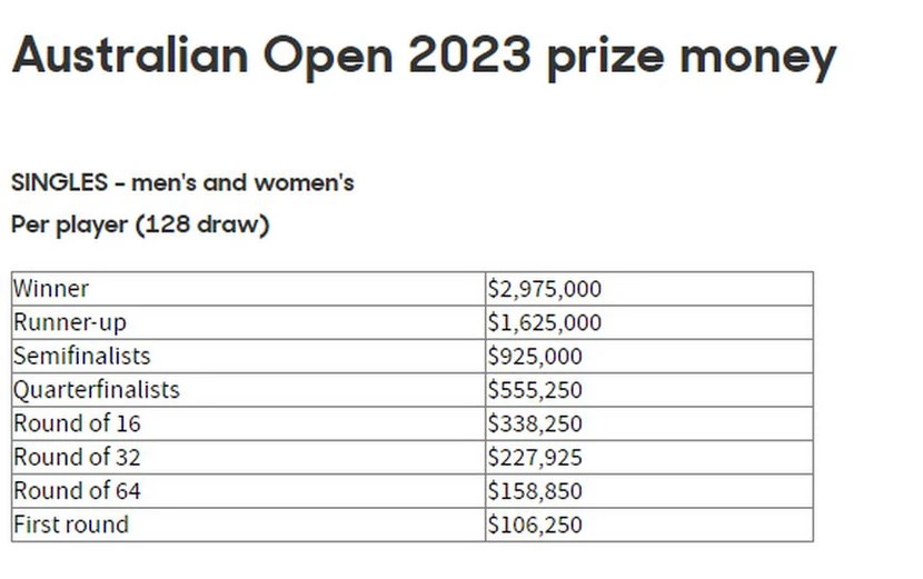 Τσιτσιπάς: Πόσα χρήματα κέρδισε με την πρόκριση στον τελικό του Australian Open