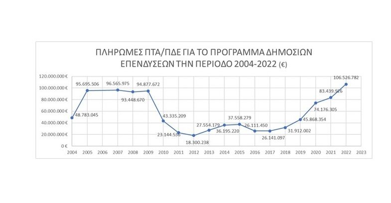  Φαρμάκης: «Ιστορικό» το ρεκόρ πληρωμών του Περιφερειακού Ταμείου Ανάπτυξης Δυτικής Ελλάδας
