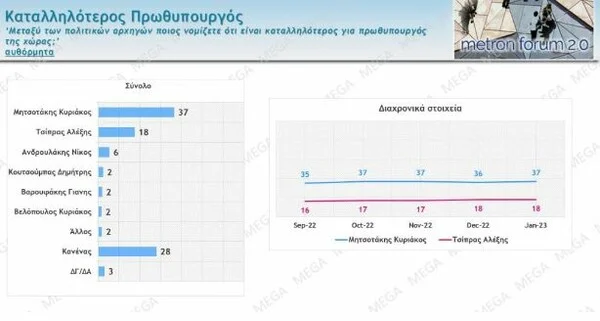 Δημοσκόπηση: Στις 7 μονάδες η διαφορά ΝΔ-ΣΥΡΙΖΑ, πώς «βαθμολογούν» κυβέρνηση και αντιπολίτευση