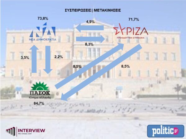 Δημοσκόπηση: Σε αυτή την περιφέρεια η διαφορά μεταξύ ΝΔ και ΣΥΡΙΖΑ είναι οριακή
