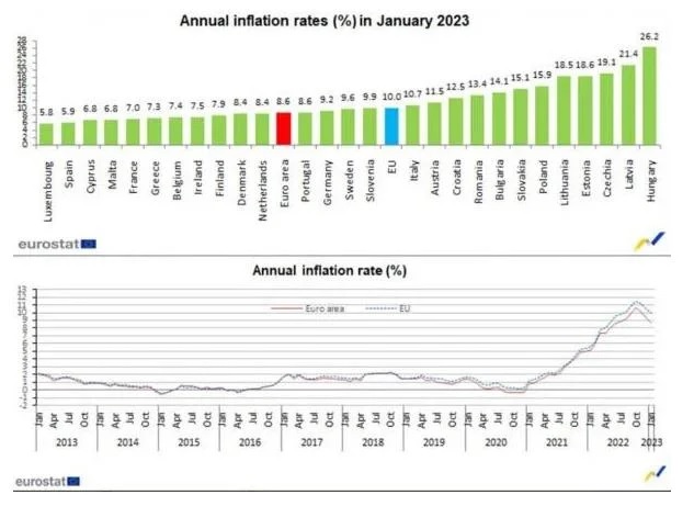 Eurostat: Στο 7,3% ο πληθωρισμός στην Ελλάδα τον Ιανουάριο - Ο έκτος μικρότερος της ΕΕ