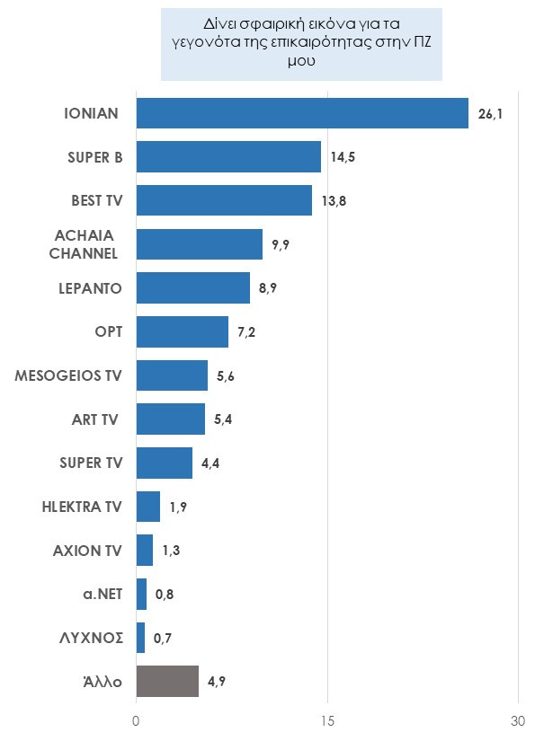 Έρευνα Data C: Σταθερά πρώτο τηλεοπτικό κανάλι το ΙΟΝΙΑΝ TV στα περιφερειακά μέσα