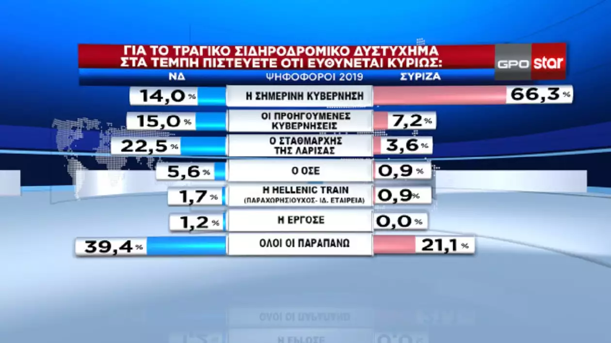 Δημοσκόπηση GPO: Στο 4,9% η διαφορά ΝΔ και ΣΥΡΙΖΑ - Τι δείχνει πως ζητούν οι πολίτες