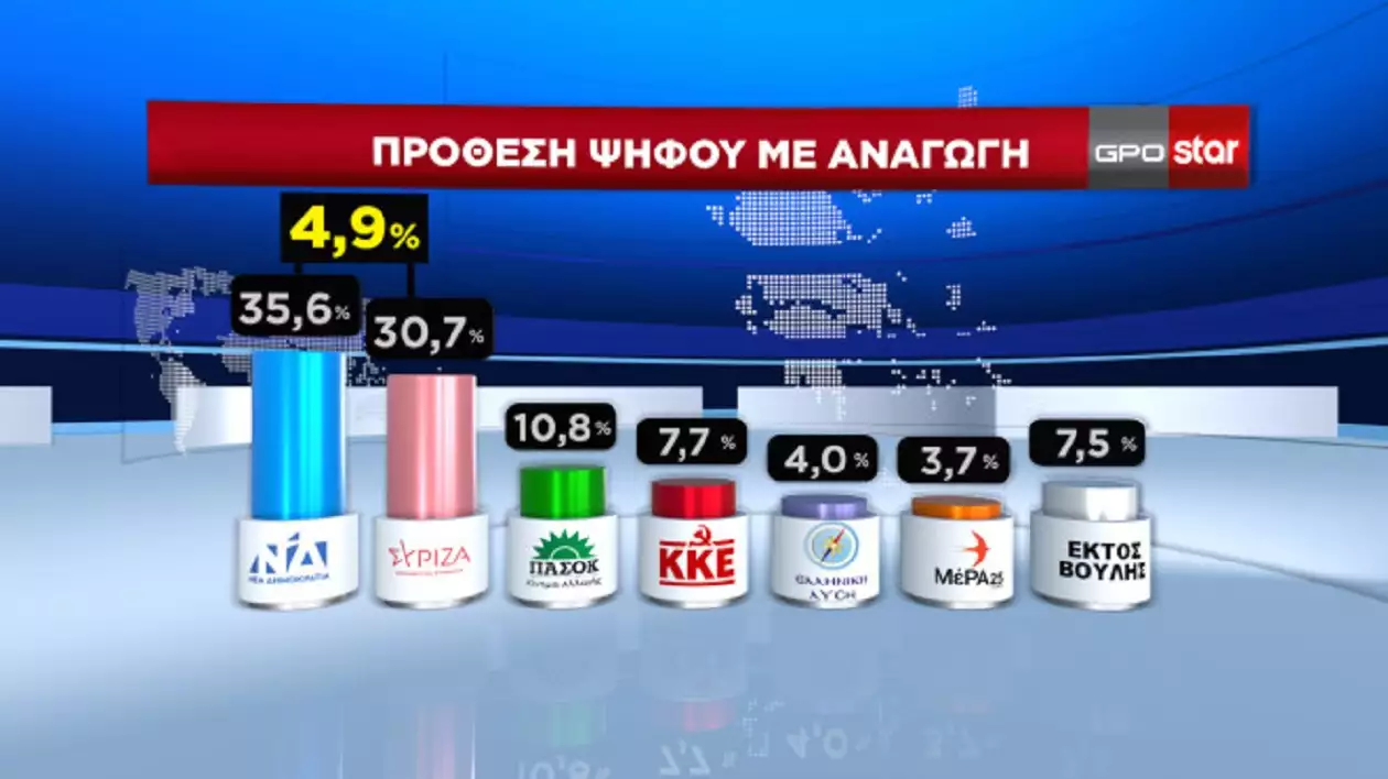 Δημοσκόπηση GPO: Στο 4,9% η διαφορά ΝΔ και ΣΥΡΙΖΑ - Τι δείχνει πως ζητούν οι πολίτες