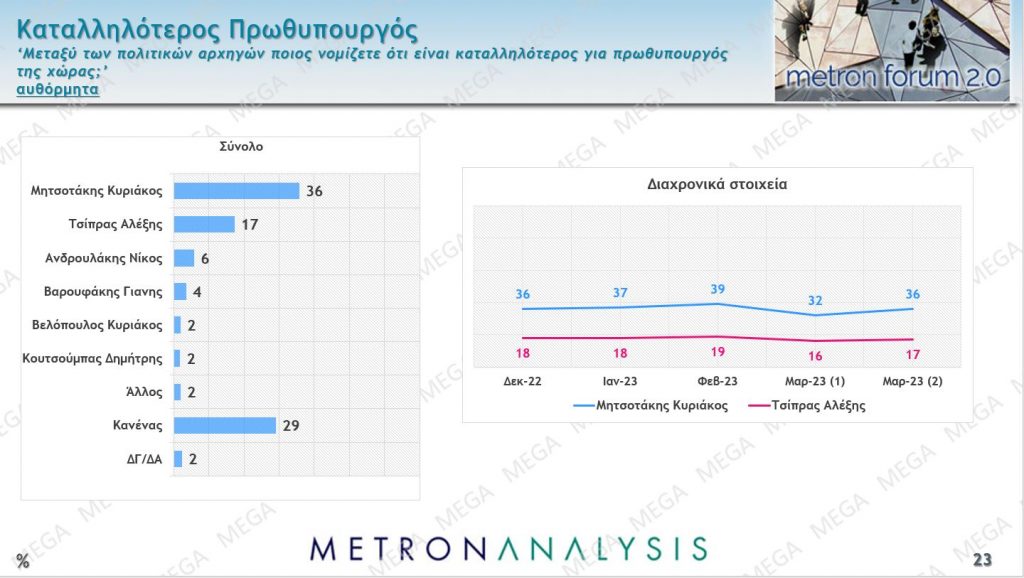 Εκλογές 2023 - Metron Analysis: Στο 4,7% η διαφορά ΝΔ - ΣΥΡΙΖΑ