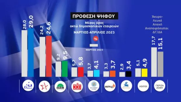 Δημοσκόπηση: Στις 4,4 μονάδες η διαφορά της ΝΔ από τον ΣΥΡΙΖΑ