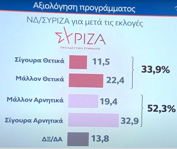 Δημοσκόπηση MRB : Πιο «μπροστά» η ΝΔ από το ΣΥΡΙΖΑ - Τα σενάρια περί κατανομής εδρών 