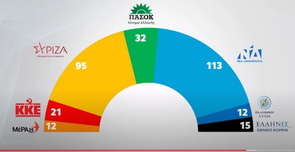 Δημοσκόπηση MRB : Πιο «μπροστά» η ΝΔ από το ΣΥΡΙΖΑ - Τα σενάρια περί κατανομής εδρών 